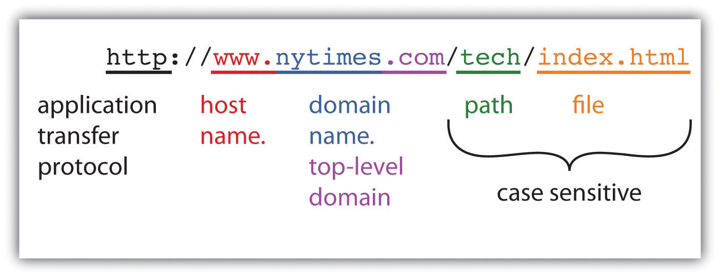 Which Domain Is Better A Long Descriptive Or Short URL Certaspace 